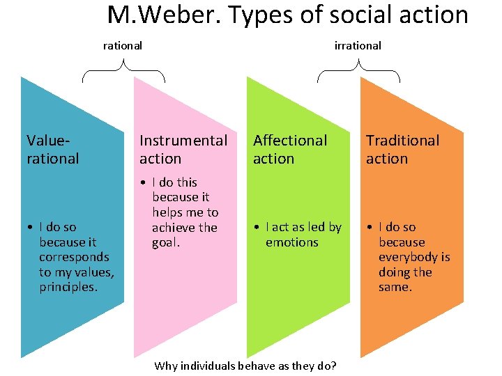 M. Weber. Types of social action rational Valuerational • I do so because it