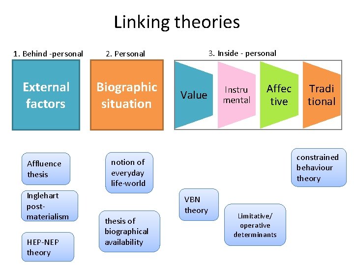 Linking theories 1. Behind -personal 2. Personal External factors Biographic situation Affluence thesis notion
