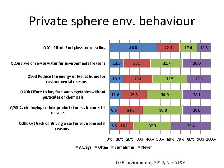 Private sphere env. behaviour Q 20 a Effort: Sort glass for recycling 46. 8