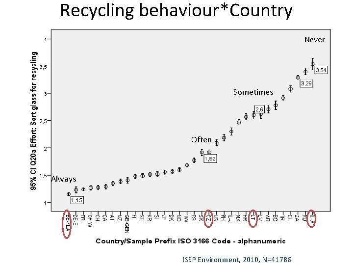 Recycling behaviour*Country Never Sometimes Often Always ISSP Environment, 2010, N=41786 