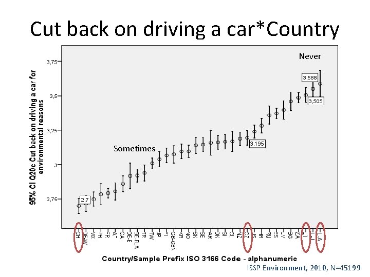 Cut back on driving a car*Country Never Sometimes ISSP Environment, 2010, N=45199 