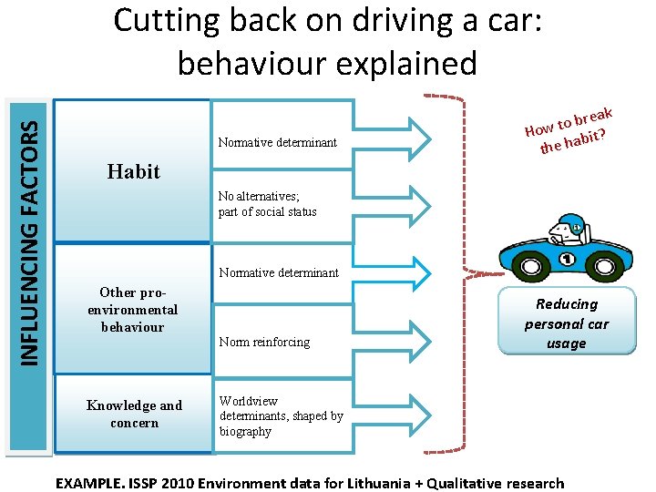 INFLUENCING FACTORS Cutting back on driving a car: behaviour explained Normative determinant reak b