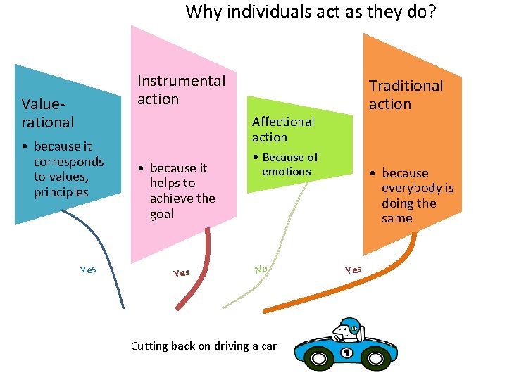 Why individuals act as they do? Instrumental action Valuerational • because it corresponds to