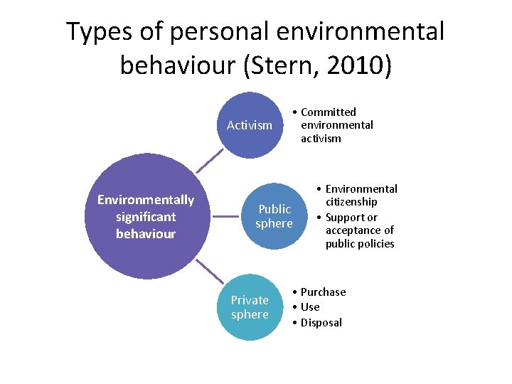 Types of personal environmental behaviour (Stern, 2010) Activism Environmentally significant behaviour • Committed environmental