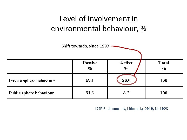 Level of involvement in environmental behaviour, % Shift towards, since 1993 Passive % Active