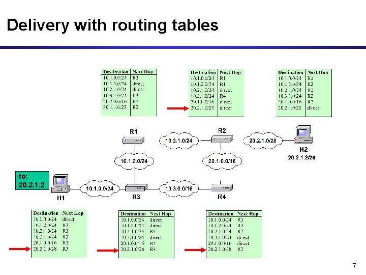 Delivery with routing tables to: 20. 2. 1. 2 7 