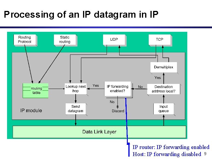 Processing of an IP datagram in IP IP router: IP forwarding enabled Host: IP