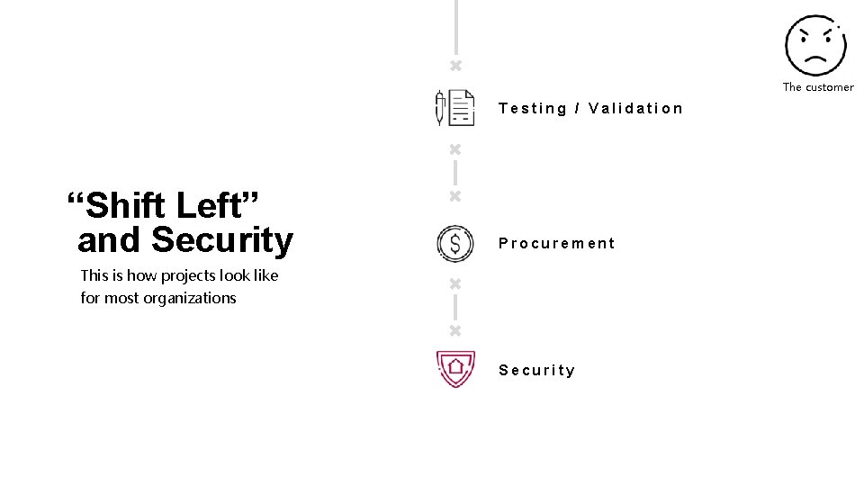 The customer Testing / Validation “Shift Left” and Security Procurement This is how projects