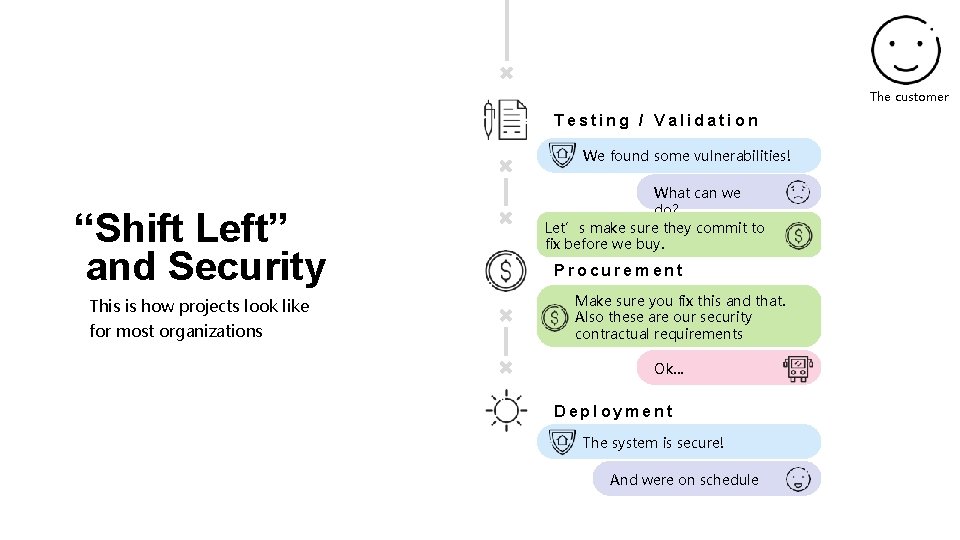 The customer Testing / Validation We found some vulnerabilities! “Shift Left” and Security This