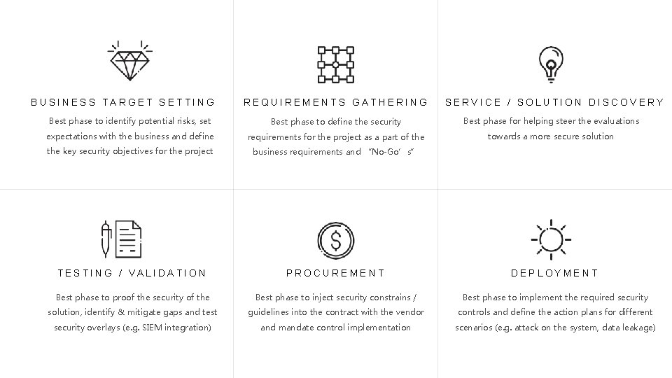 BUSINESS TARGET SETTING REQUIREMENTS GATHERING SERVICE / SOLUTION DISCOVERY Best phase to identify potential