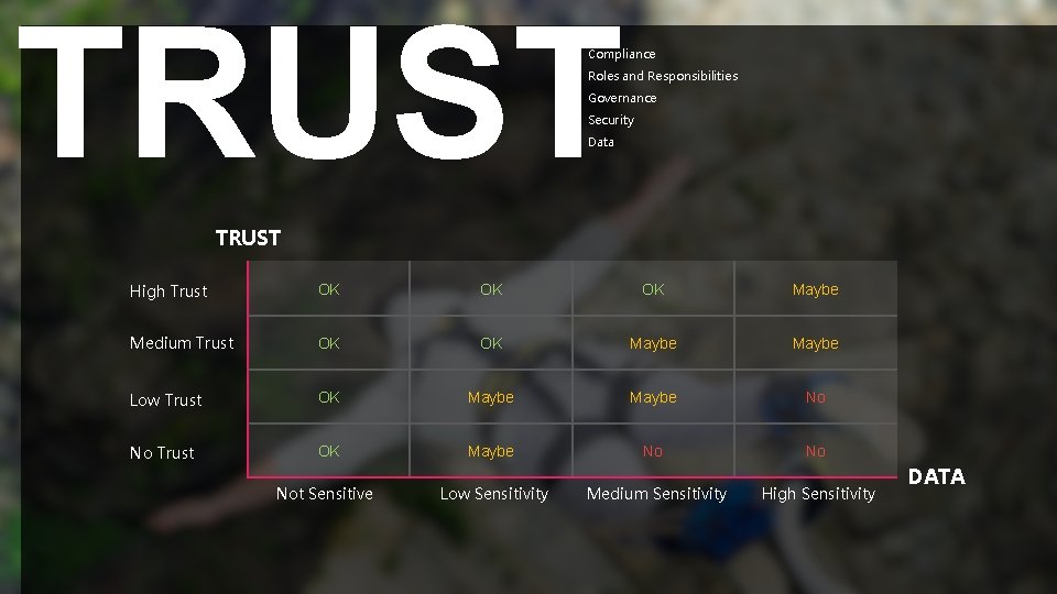 TRUST Compliance Roles and Responsibilities Governance Security Data TRUST High Trust OK OK OK