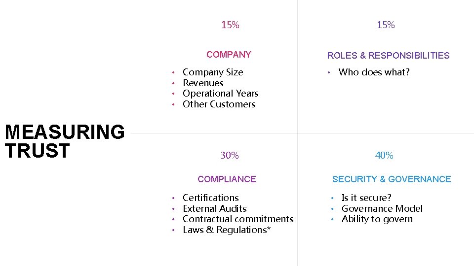 15% COMPANY • • MEASURING TRUST Company Size Revenues Operational Years Other Customers 30%