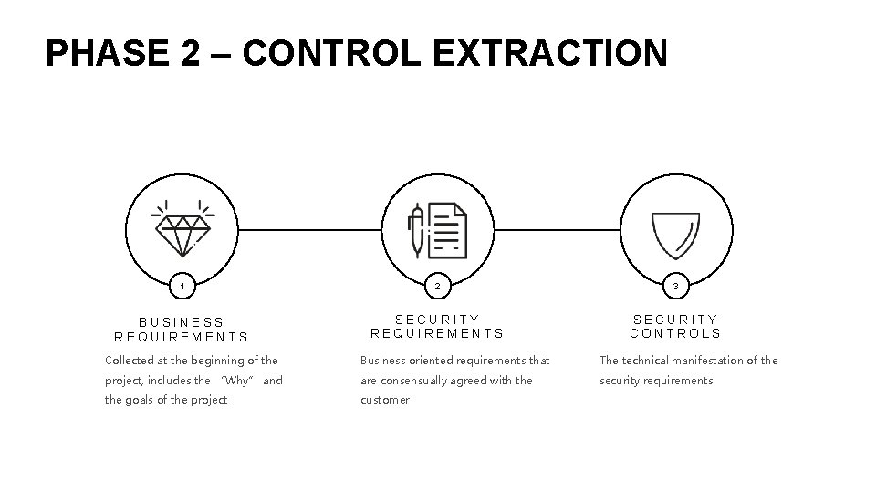 PHASE 2 – CONTROL EXTRACTION 1 2 3 BUSINESS REQUIREMENTS SECURITY CONTROLS Collected at