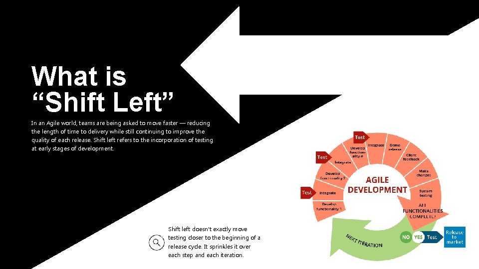 What is “Shift Left” In an Agile world, teams are being asked to move