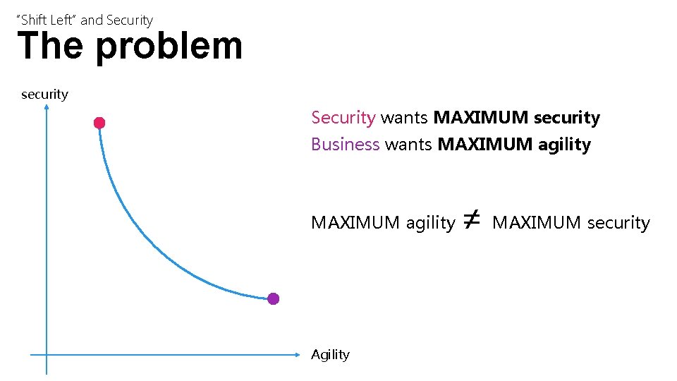 “Shift Left” and Security The problem security Security wants MAXIMUM security Business wants MAXIMUM