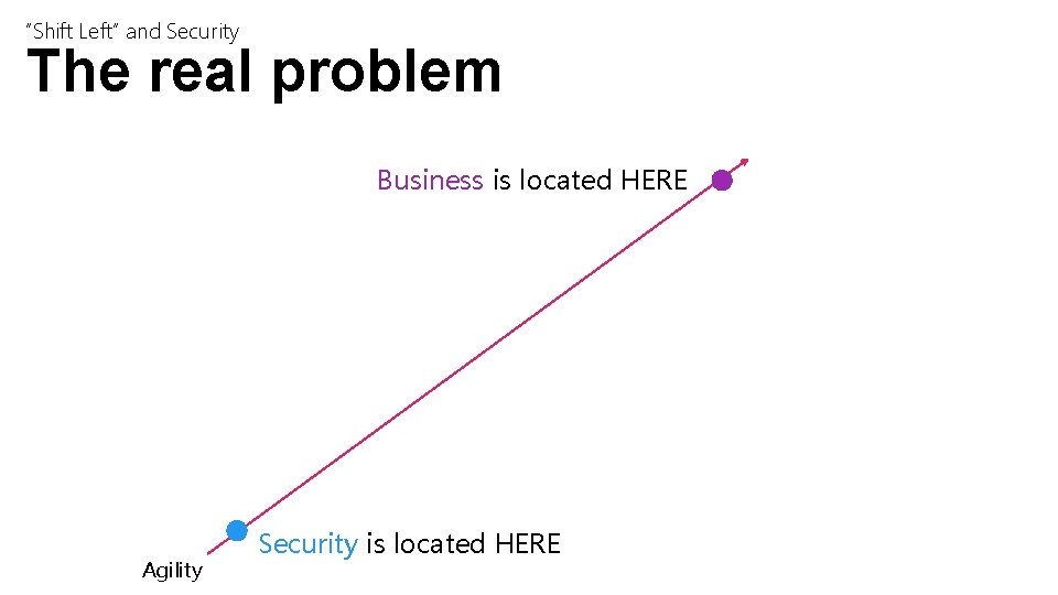 “Shift Left” and Security The real problem Business is located HERE Agility Security is