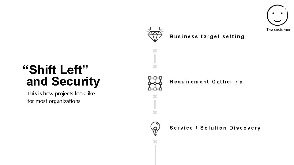 The customer Business target setting “Shift Left” and Security Requirement Gathering This is how