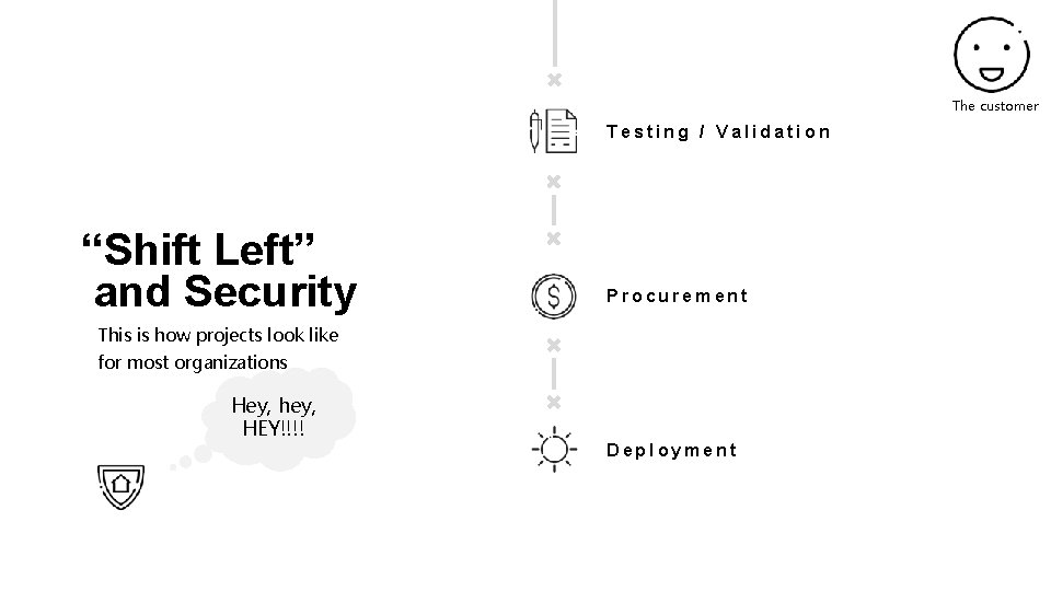 The customer Testing / Validation “Shift Left” and Security Procurement This is how projects