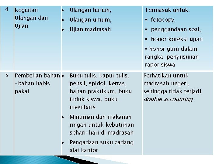 4 Kegiatan Ulangan dan Ujian Ulangan harian, Termasuk untuk: Ulangan umum, § fotocopy, Ujian