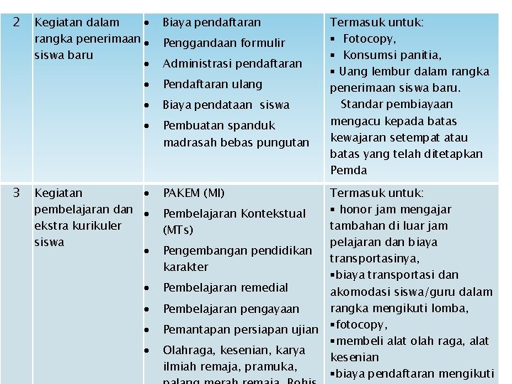 2 3 Kegiatan dalam rangka penerimaan siswa baru Biaya pendaftaran Pendaftaran ulang Biaya pendataan