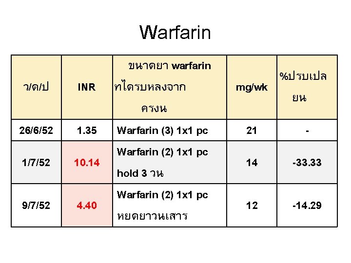Warfarin ว/ด/ป 26/6/52 1/7/52 9/7/52 ขนาดยา warfarin INR ทไดรบหลงจาก ครงน 1. 35 Warfarin (3)