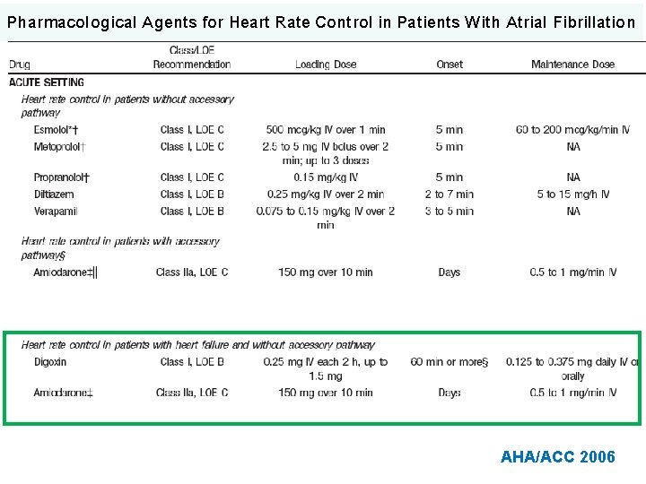 Pharmacological Agents for Heart Rate Control in Patients With Atrial Fibrillation AHA/ACC 2006 