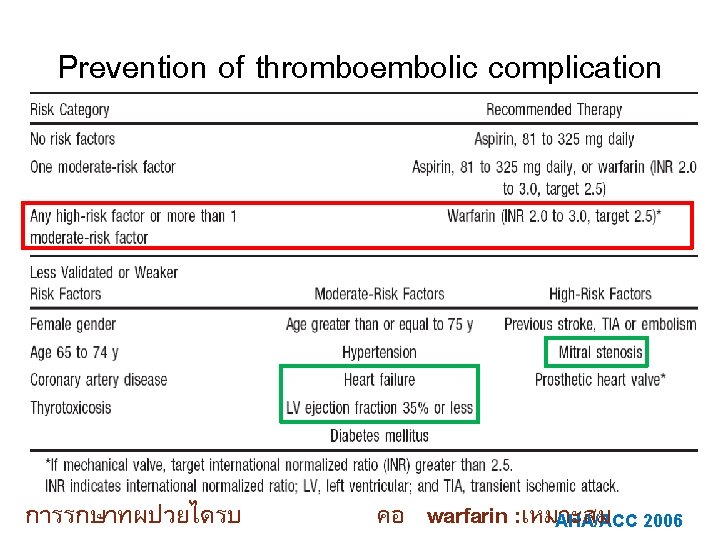 Prevention of thromboembolic complication การรกษาทผปวยไดรบ คอ warfarin : เหมาะสม AHA/ACC 2006 