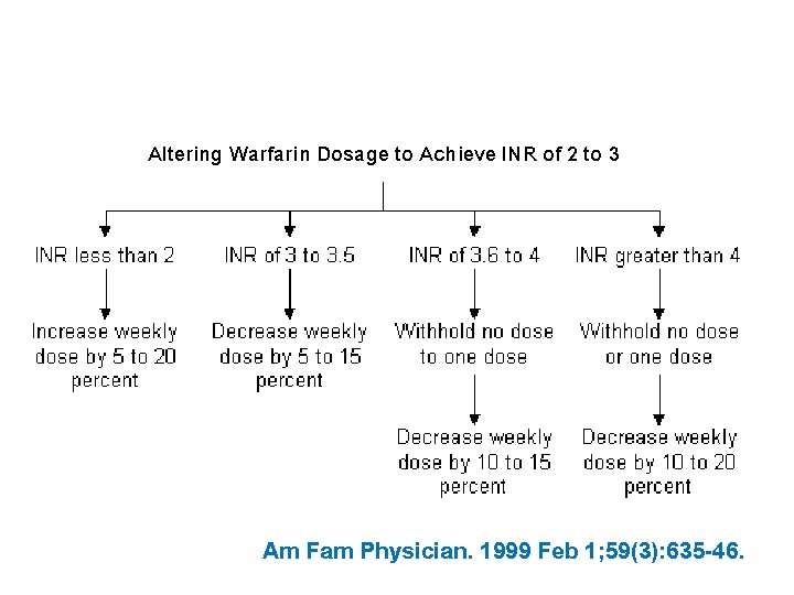 Altering Warfarin Dosage to Achieve INR of 2 to 3 Am Fam Physician. 1999