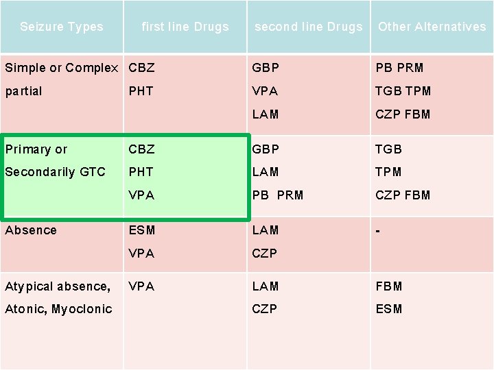Seizure Types first line Drugs second line Drugs Other Alternatives Simple or Complex CBZ