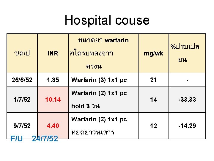 Hospital couse ว/ด/ป 26/6/52 1/7/52 9/7/52 ขนาดยา warfarin INR ทไดรบหลงจาก ครงน 1. 35 Warfarin