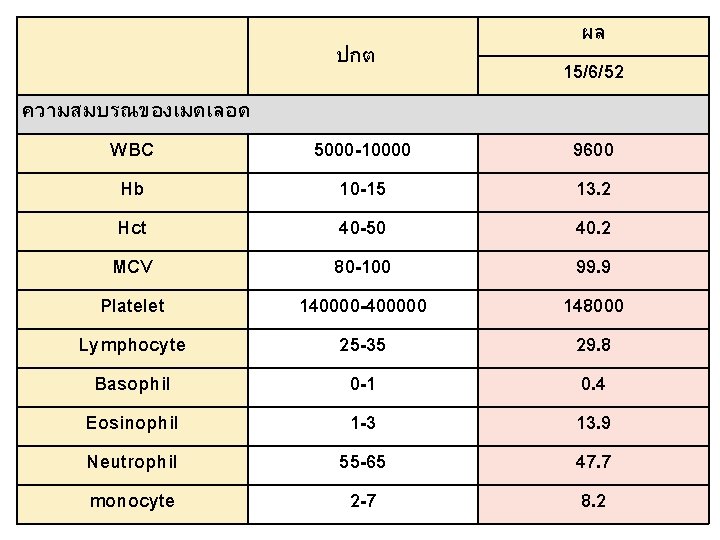 ความสมบรณของเมดเลอด WBC Hb Hct MCV Platelet Lymphocyte Basophil Eosinophil Neutrophil monocyte ปกต ผล 15/6/52