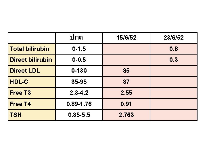 Total bilirubin Direct LDL HDL-C Free T 3 Free T 4 TSH ปกต 0