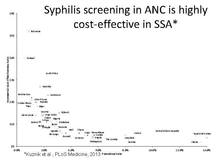 $60 Botswana Syphilis screening in ANC is highly cost-effective in SSA* Incremental Cost-Effecitiveness Ratio