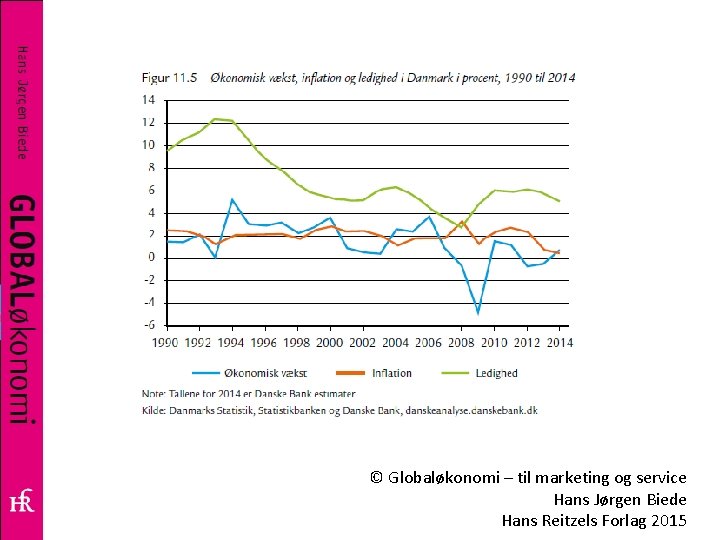 © Globaløkonomi – til marketing og service Hans Jørgen Biede Hans Reitzels Forlag 2015