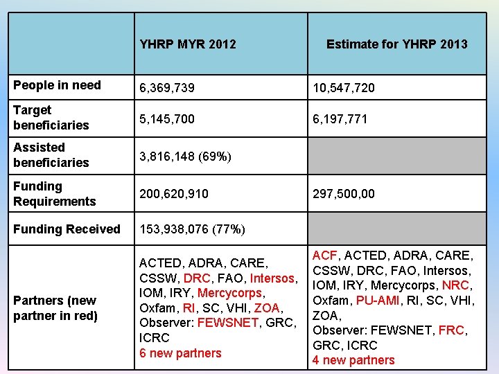 YHRP MYR 2012 Estimate for YHRP 2013 People in need 6, 369, 739 10,
