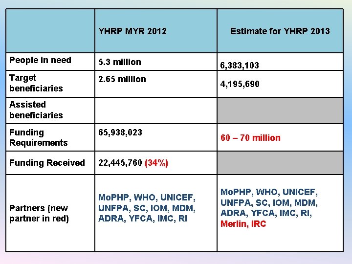 YHRP MYR 2012 People in need 5. 3 million Target beneficiaries 2. 65 million