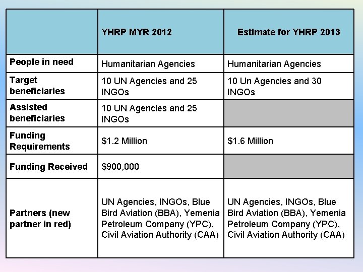 YHRP MYR 2012 Estimate for YHRP 2013 People in need Humanitarian Agencies Target beneficiaries