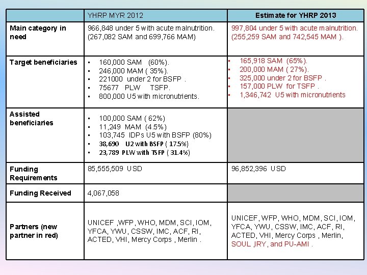 YHRP MYR 2012 Main category in need 966, 848 under 5 with acute malnutrition.