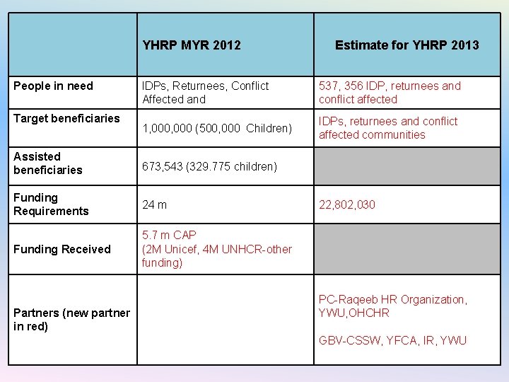 YHRP MYR 2012 People in need Target beneficiaries IDPs, Returnees, Conflict Affected and 537,