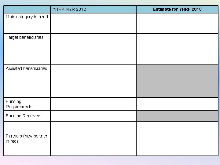 YHRP MYR 2012 Main category in need Target beneficiaries Assisted beneficiaries Funding Requirements Funding