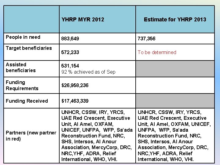 YHRP MYR 2012 People in need Target beneficiaries Estimate for YHRP 2013 883, 649