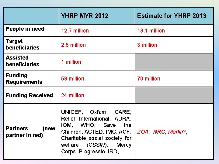 YHRP MYR 2012 Estimate for YHRP 2013 People in need 12. 7 million 13.