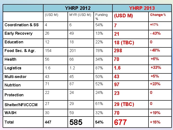YHRP 2012 YHRP 2013 (USD M) MYR (USD M) Funding % (USD M) Change