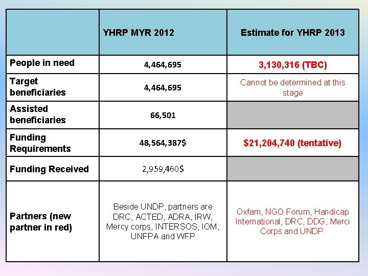 YHRP MYR 2012 Estimate for YHRP 2013 People in need 4, 464, 695 3,