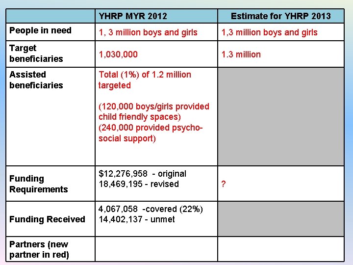 YHRP MYR 2012 Estimate for YHRP 2013 People in need 1, 3 million boys