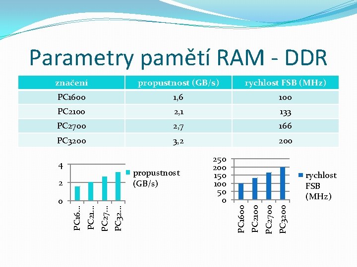 Parametry pamětí RAM - DDR značení propustnost (GB/s) rychlost FSB (MHz) PC 1600 1,