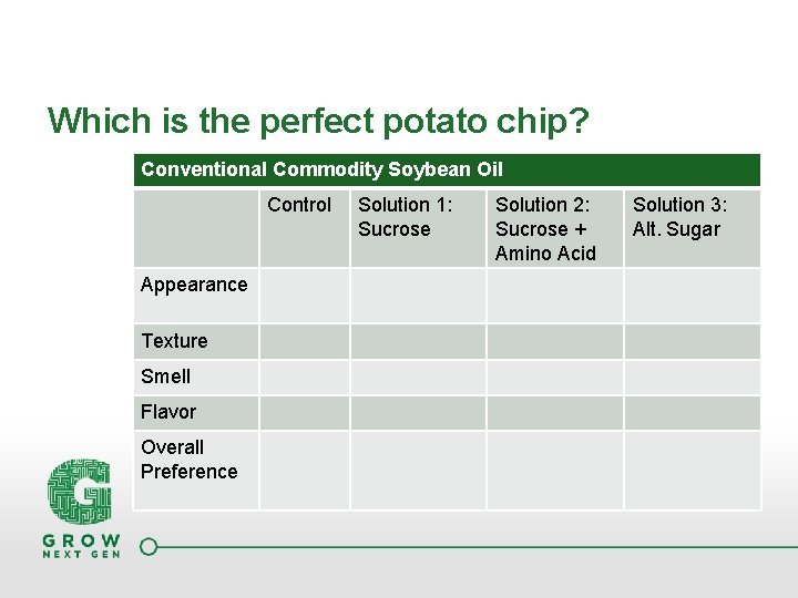 Which is the perfect potato chip? Conventional Commodity Soybean Oil Control Appearance Texture Smell