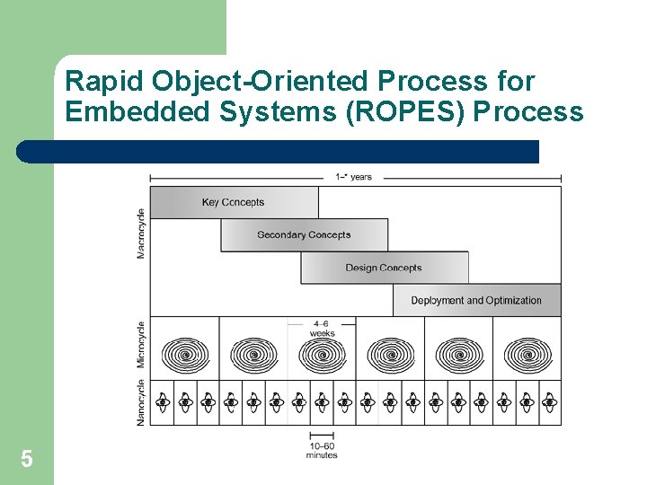 Rapid Object-Oriented Process for Embedded Systems (ROPES) Process 5 