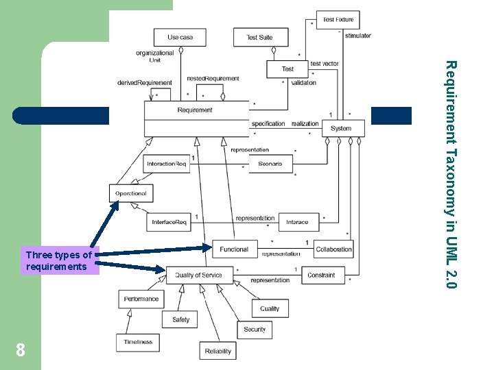 8 Requirement Taxonomy in UML 2. 0 Three types of requirements 