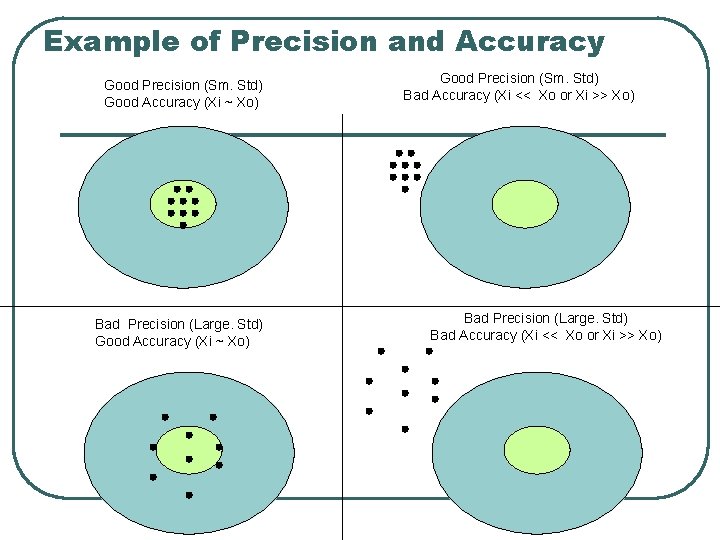 Example of Precision and Accuracy Good Precision (Sm. Std) Good Accuracy (Xi ~ Xo)